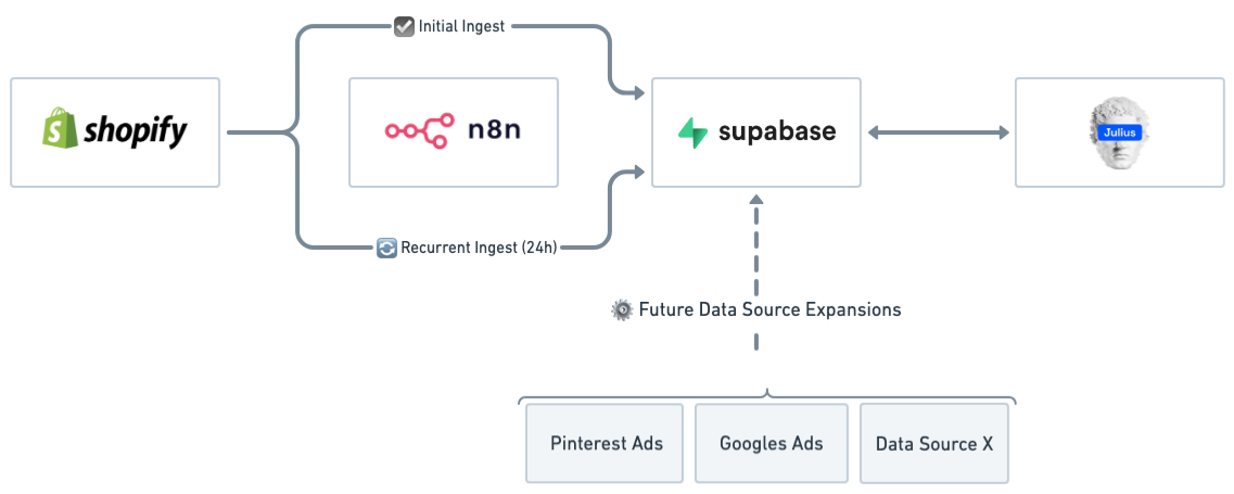 Overview Architecture