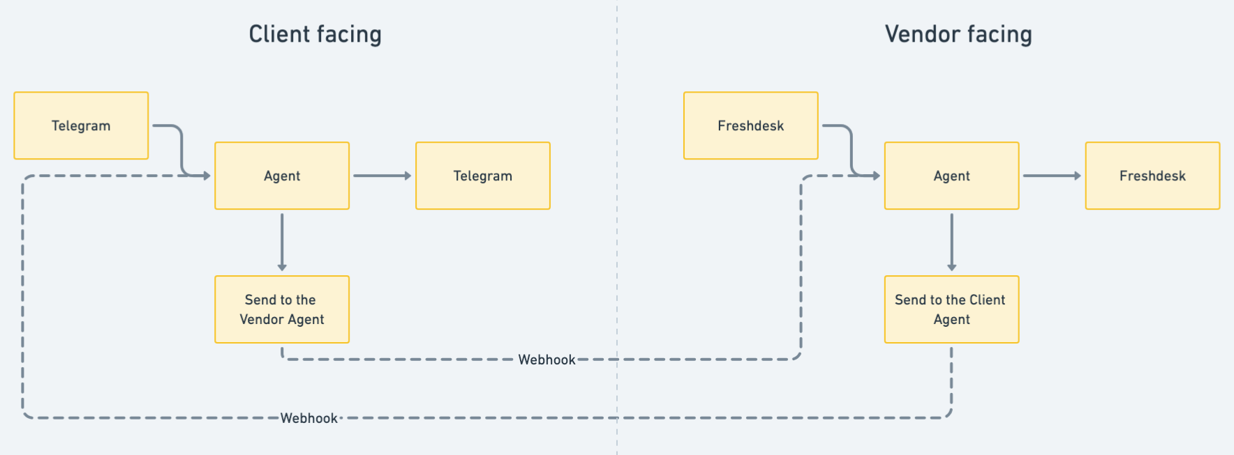 Overview Intermediate Agent